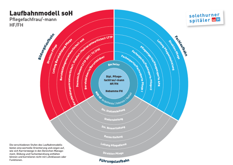 Laufbahnmodell_Pflegefachfrau_mann_HF-FH