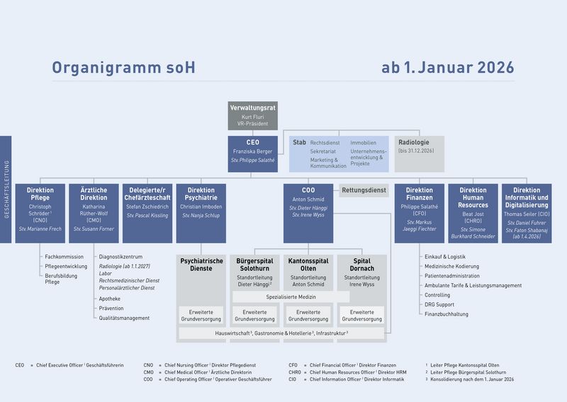 soH_Organigramm