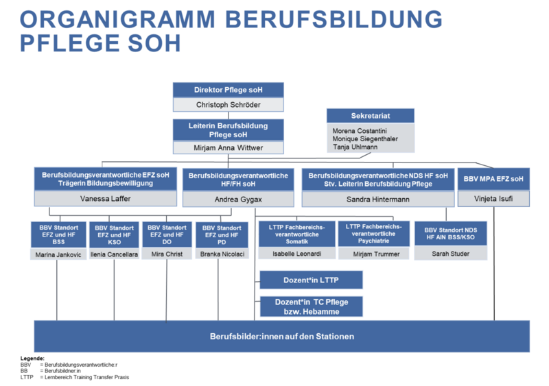 Organigramm_Berufsbildung_Pflege